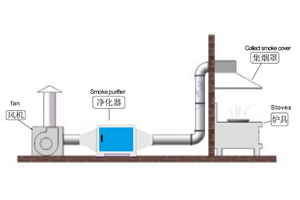 油煙凈化器如何安裝？行業(yè)標(biāo)準(zhǔn)的安裝過程是這樣的！